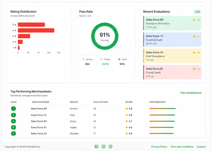Evaluations by merchandiser — rating distribution, pass rate, and top performing merchandisers