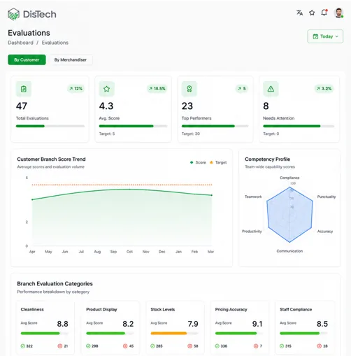 Evaluations dashboard — customer scores, competency profile, and branch categories