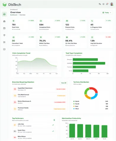Overview dashboard — visits, completion trends, and territory distribution