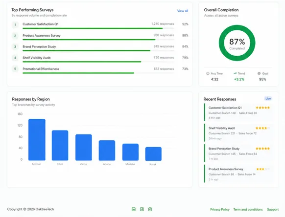 Surveys dashboard — top performing surveys, overall completion, responses by region, and recent live responses