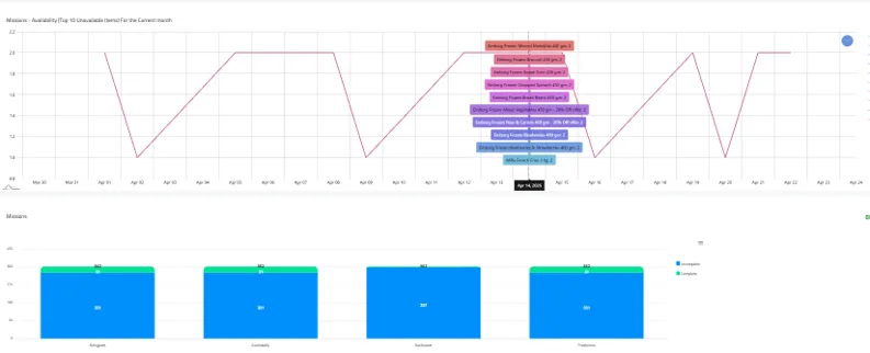 Sales performance dashboard — mission availability trends and completion analytics across territories