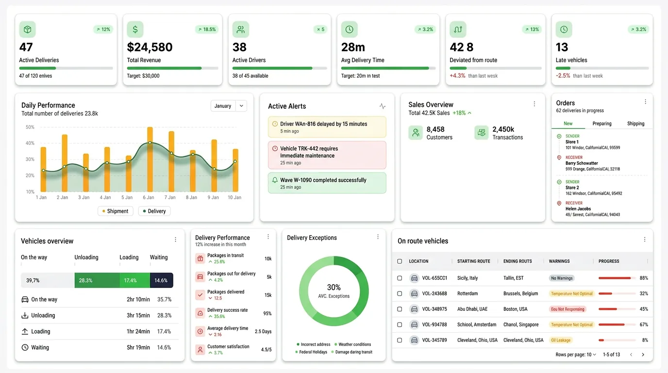 DisTech Sales — deliveries, revenue and rep performance